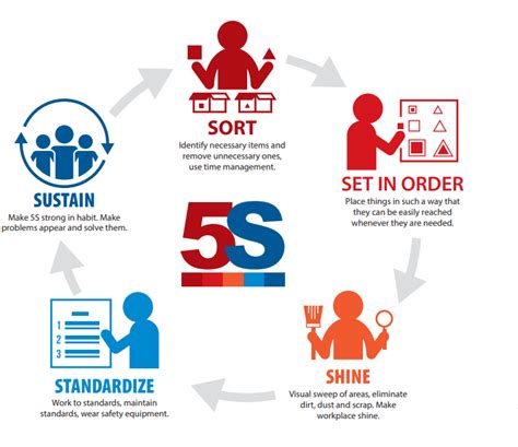 5S — The Basics of Workplace Organization | Better MRO