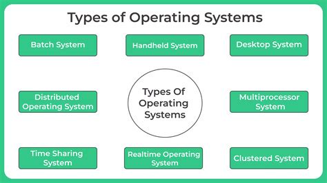 Types of Operating Systems | PrepInsta