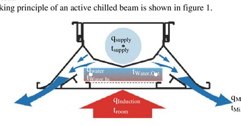 Active Chilled Beam Cooling System - The Best Picture Of Beam