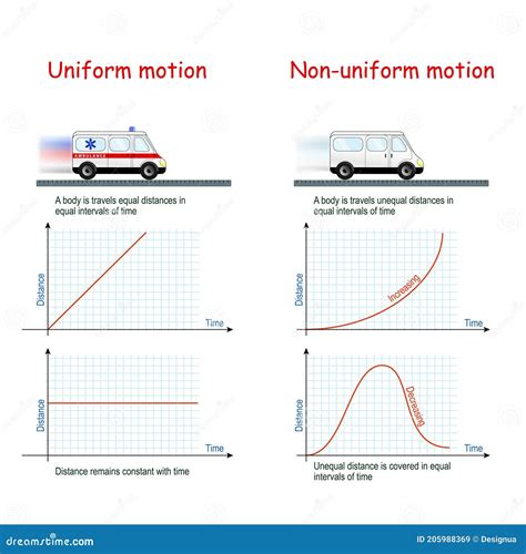 Uniform And Non Uniform Acceleration Infographic Diagram Vector ...