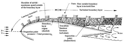 Boundary Layer Separation