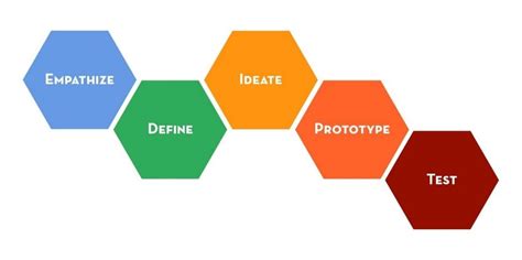 Stanford d. School Design Thinking Process (Stanford d. School 2010, p ...