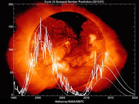 Solar Cycle #24: On Track to be the Weakest in 100 Years - Universe Today