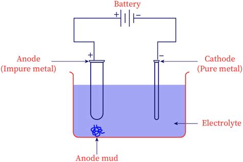 Refining of Crude Metal | bartleby