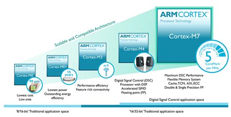 Arm Cortex-M Processors In DSP Why Not? Architectures And , 44% OFF