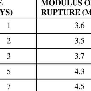 Modulus of Rupture Test Results | Download Table