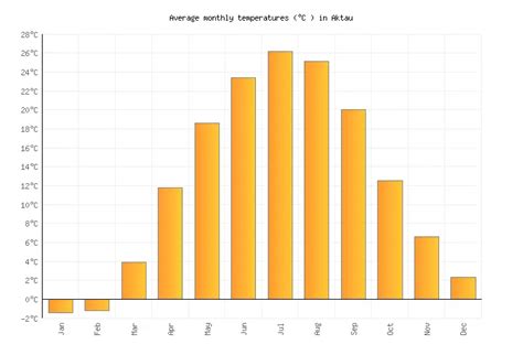 Aktau Weather averages & monthly Temperatures | Kazakhstan | Weather-2 ...