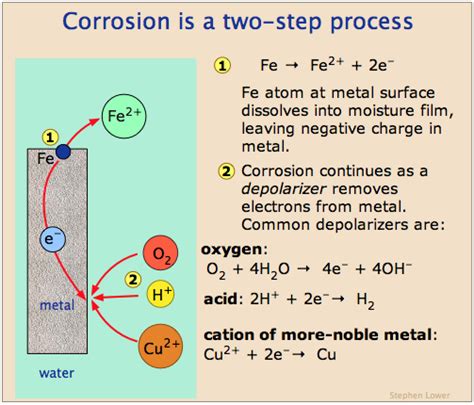 Chem1 Electrochemistry: Electrochemical corrosion