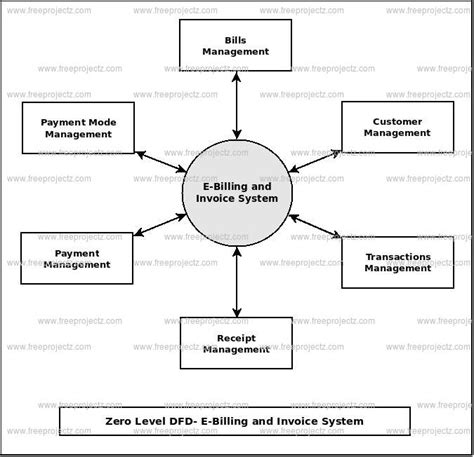 E-Billing and Invoice System Dataflow Diagram (DFD) Academic Projects