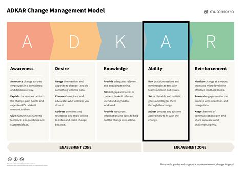 ADKAR Model: Overview + Free Template - Mutomorro