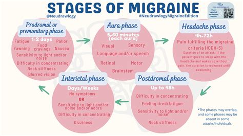 Stages of migraine — Neudrawlogy: Simplifying Neurology