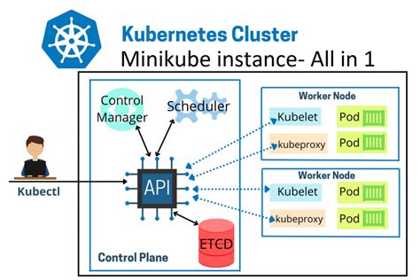 What is Minikube? - DevOpsSchool.com