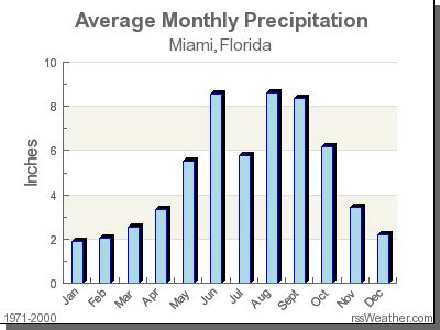 Miami, Florida weather and climate - The Brown's travel Agency