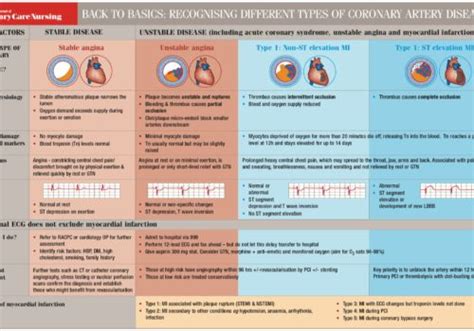 Angina - Issues and Answers