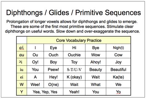 Diphthongs and Glides in Core Vocabulary Words - Marshalla Speech ...