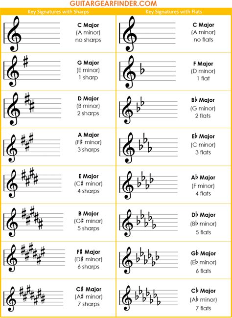 Printable Key Signature Chart