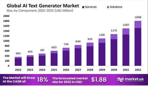 AI Text Generator Market Size, Share | CAGR of 18%