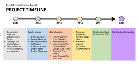 CBBT PTST Project Timeline