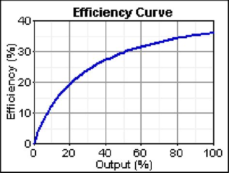 Modify the efficiency curve in homer pro - longsany