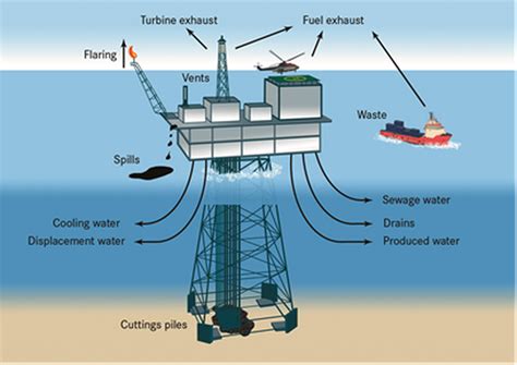 Impacts of the offshore oil and gas industry