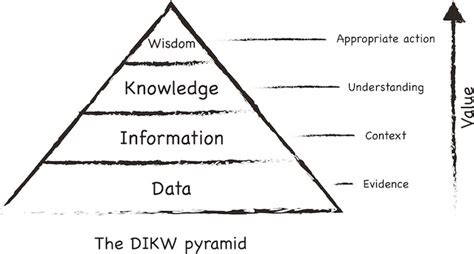 3 DIKW Pyramid FINAL - 360Giving