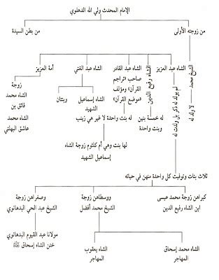 Family Tree: Shah Waliullah and Knowledge – Dar al-Hadith