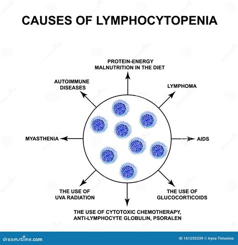 Causes of Lymphocytopenia. Decreased Lymphocytes in the Blood ...