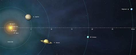 Image de Systeme solaire: Solar System Distance To Scale