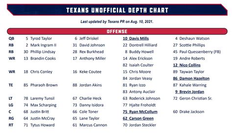 Texans Depth Chart Ourlads - Levi Anderson News