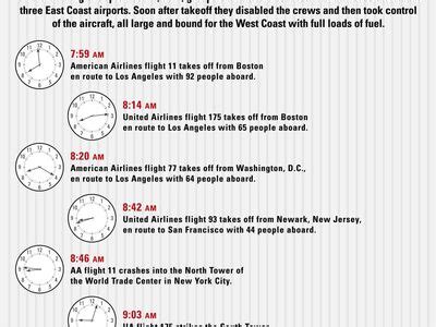 Timeline Of The September 11 Attacks Britannica