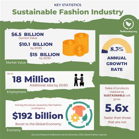 47 Official Sustainable Fashion Statistics 2024 - TheRoundup