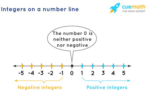 Rational Numbers Examples In Real Life