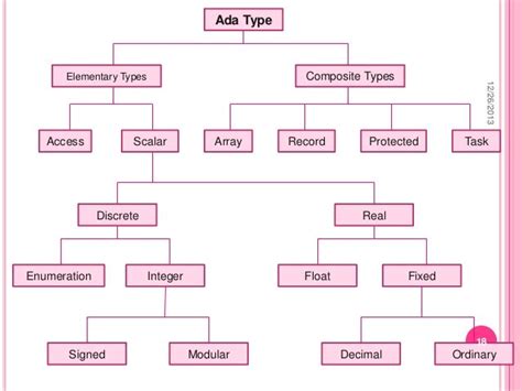 ADA programming language