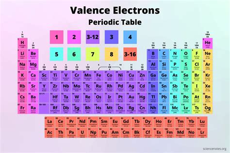 Periodic Table Valence Electrons