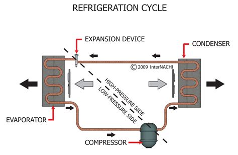 Refrigeration Cycle - Inspection Gallery - InterNACHI®