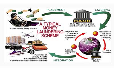 Stages of money laundering | Onestopbrokers – Forex, Law, Accounting ...