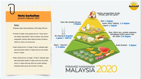 Piramid Makanan Malaysia 2020 - YouTube