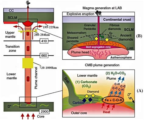 Schematic model for mantle plume generation at the core-mantle boundary ...