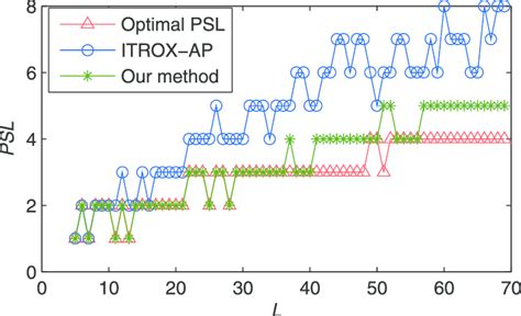 Comparison of our PSL results with those given in [16] that are ...