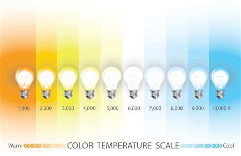 Kelvin Scale For Light Bulbs