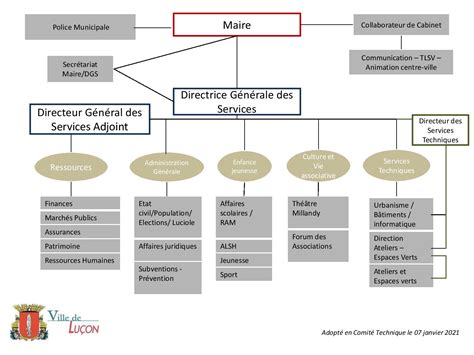 Organigramme Mairie
