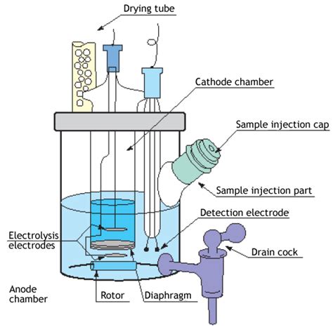 News - Karl Fischer Coulometric Titrator