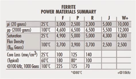 Ferritecore Fabric