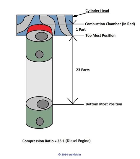 What is the Compression Ratio in Petrol and Diesel Engines? - CarBikeTech