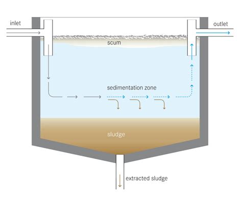 Sedimentation in Water Treatment - Dream Civil