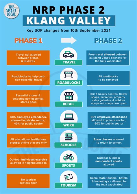 Klang Valley To Transition To Phase Two Of The NRP