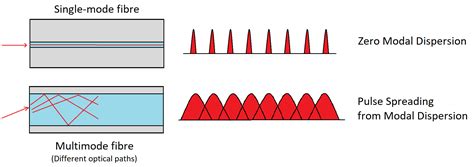 Modal Dispersion - Modular Photonics