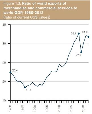 CONVERSABLE ECONOMIST: Shifting Patterns of Global Trade