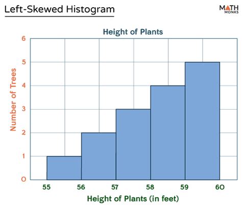 Left-Skewed Histogram – Differences and Examples