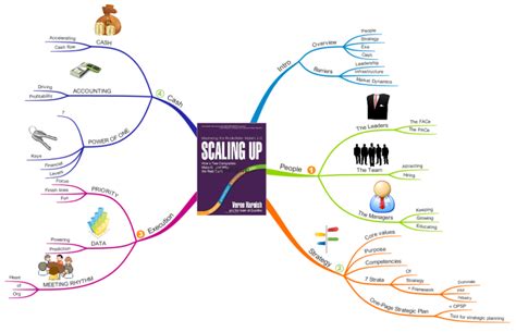 iMindMap: Scaling up mind map | Biggerplate